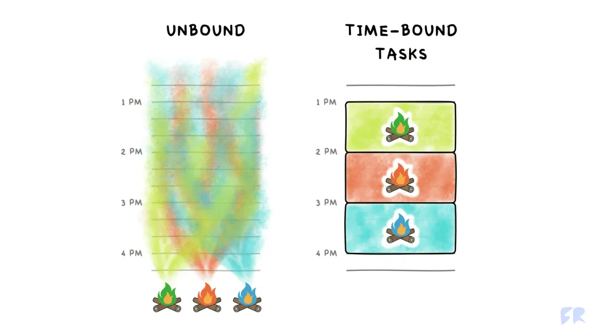 Unbound vs Time-Bound Tasks